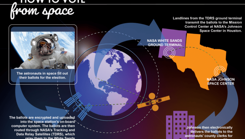 Bagaimana Astronaut Gunakan Hak Suara Pemilu di Luar Angkasa?