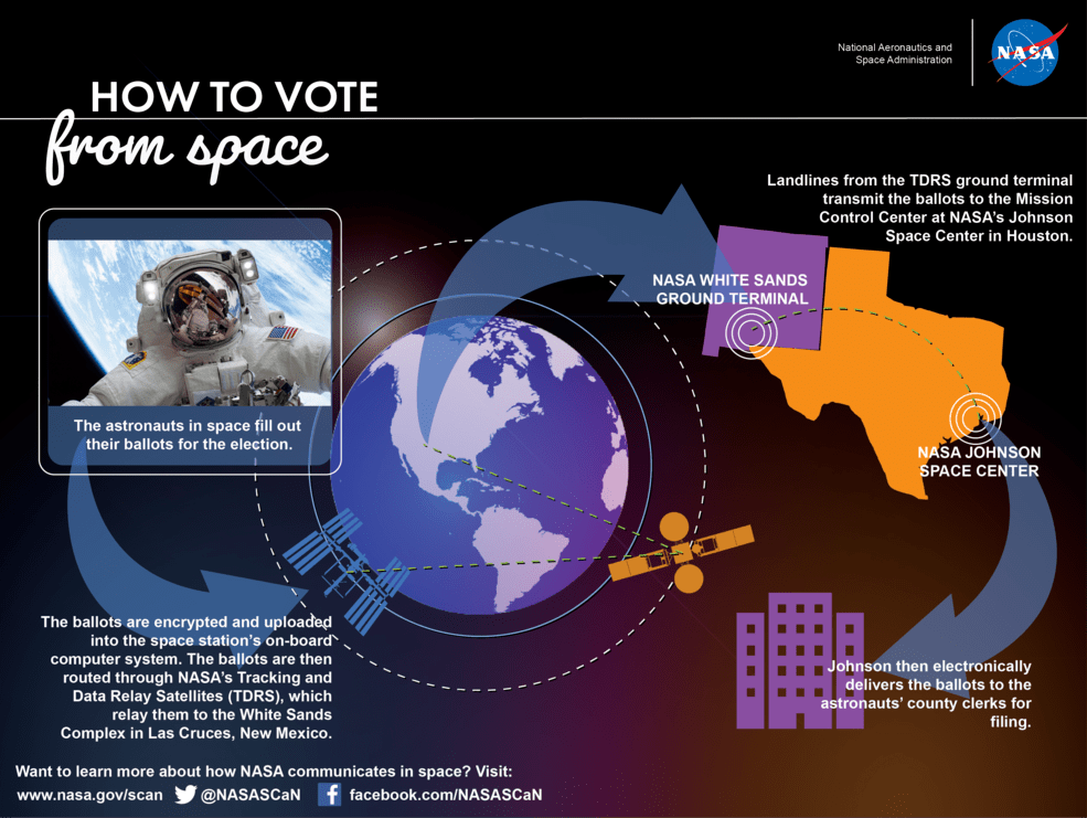 Bagaimana Astronaut Gunakan Hak Suara Pemilu di Luar Angkasa?