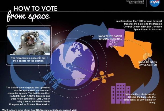 Bagaimana Astronaut Gunakan Hak Suara Pemilu di Luar Angkasa?