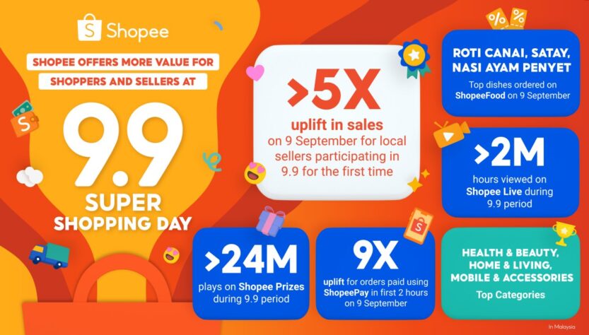 Penjualan brand lokal naik 5x lipat pada shopee 9 9 super shopping day