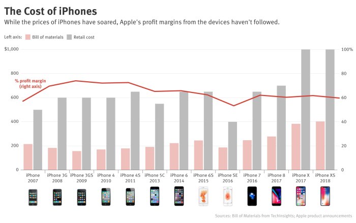 Iphone didiskon besar besaran apple malah makin untung